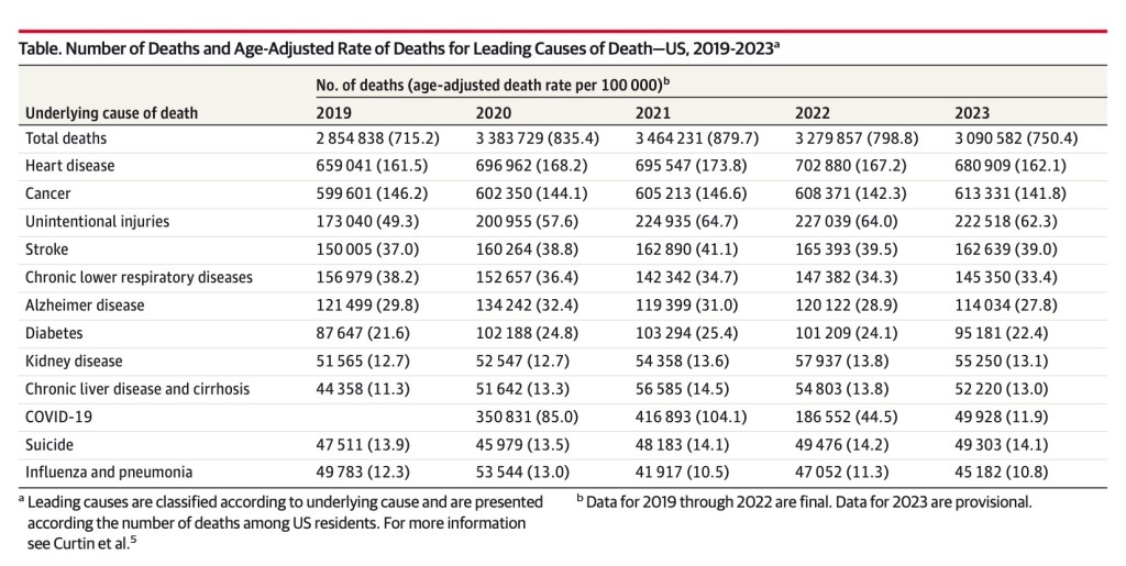 These are the leading causes of death for Americans in 2023.